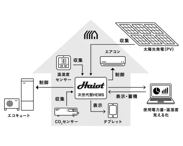 高性能住宅メーカー「ウェルネストホーム」が新たに再生可能エネルギー最適化事業「SOLANES」始動　～建物から排出されるCO2を削減し、脱炭素社会を実現～