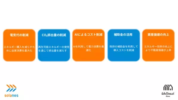高性能住宅メーカー「ウェルネストホーム」が新たに再生可能エネルギー最適化事業「SOLANES」始動　～建物から排出されるCO2を削減し、脱炭素社会を実現～