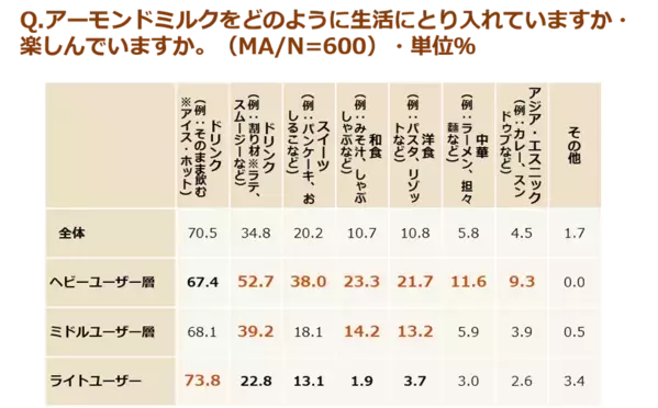 もっと味わって！アーモンドミルク　男女600人に聞いた利用実態＆AIによるアーモンドミルク分析×食のプロ・管理栄養士のおすすめの味わい方