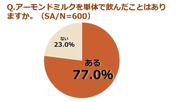 もっと味わって！アーモンドミルク　男女600人に聞いた利用実態＆AIによるアーモンドミルク分析×食のプロ・管理栄養士のおすすめの味わい方