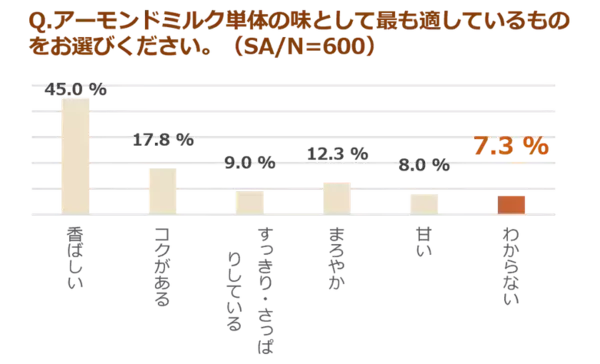 もっと味わって！アーモンドミルク　男女600人に聞いた利用実態＆AIによるアーモンドミルク分析×食のプロ・管理栄養士のおすすめの味わい方