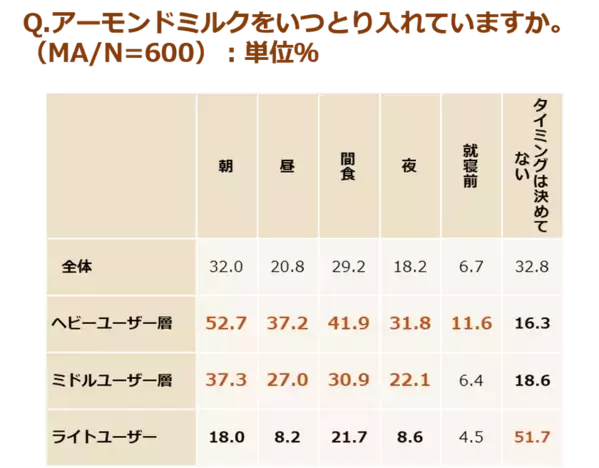 もっと味わって！アーモンドミルク　男女600人に聞いた利用実態＆AIによるアーモンドミルク分析×食のプロ・管理栄養士のおすすめの味わい方
