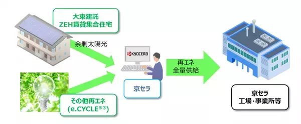 京セラ、国内6拠点で再エネ全量供給を開始し、年間約75,000t-CO2削減を実現