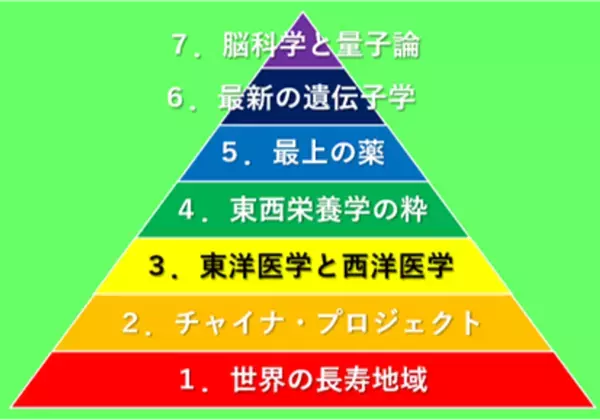 骨粗鬆症の書籍で伝えられなかった「適切な食事」について、3月21日のサイトリニューアルで追加発信