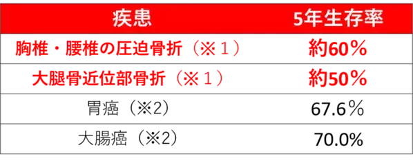 骨粗鬆症の書籍で伝えられなかった「適切な食事」について、3月21日のサイトリニューアルで追加発信