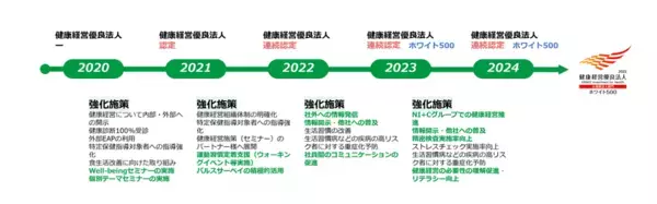 日本情報通信、「健康経営優良法人2025（大規模法人部門）ホワイト500」に連続認定