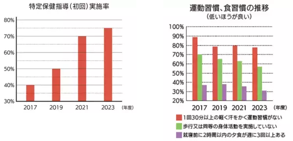 「京都働き世代の健康データブック」(第二弾)公開　～ビッグデータを分析、健康経営の効果を見える化～