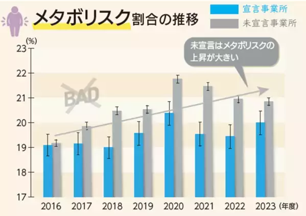 「京都働き世代の健康データブック」(第二弾)公開　～ビッグデータを分析、健康経営の効果を見える化～