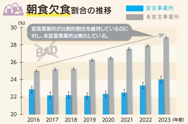「京都働き世代の健康データブック」(第二弾)公開　～ビッグデータを分析、健康経営の効果を見える化～