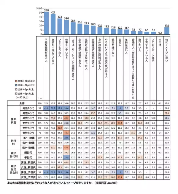 【プレマシード】「高校生活で重要視するのは、好きなことに打ち込む・将来の目標を見つける」世代間での高校生活への考え方を調査！