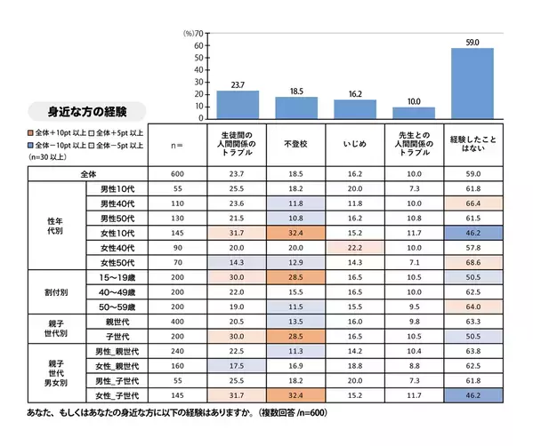 【プレマシード】「高校生活で重要視するのは、好きなことに打ち込む・将来の目標を見つける」世代間での高校生活への考え方を調査！