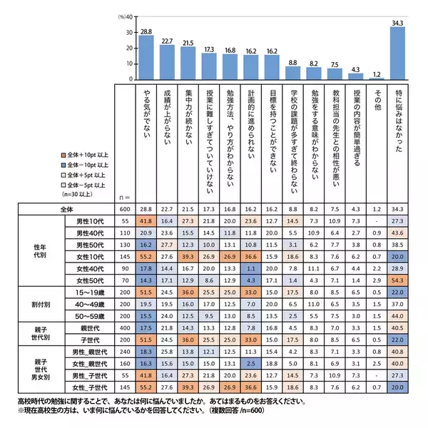 【プレマシード】「高校生活で重要視するのは、好きなことに打ち込む・将来の目標を見つける」世代間での高校生活への考え方を調査！