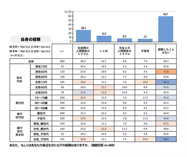 【プレマシード】「高校生活で重要視するのは、好きなことに打ち込む・将来の目標を見つける」世代間での高校生活への考え方を調査！