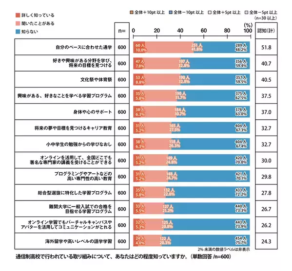 【プレマシード】「高校生活で重要視するのは、好きなことに打ち込む・将来の目標を見つける」世代間での高校生活への考え方を調査！