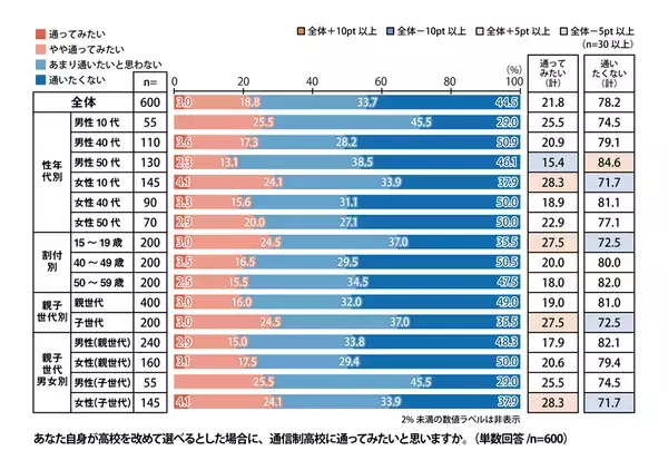 【プレマシード】「高校生活で重要視するのは、好きなことに打ち込む・将来の目標を見つける」世代間での高校生活への考え方を調査！