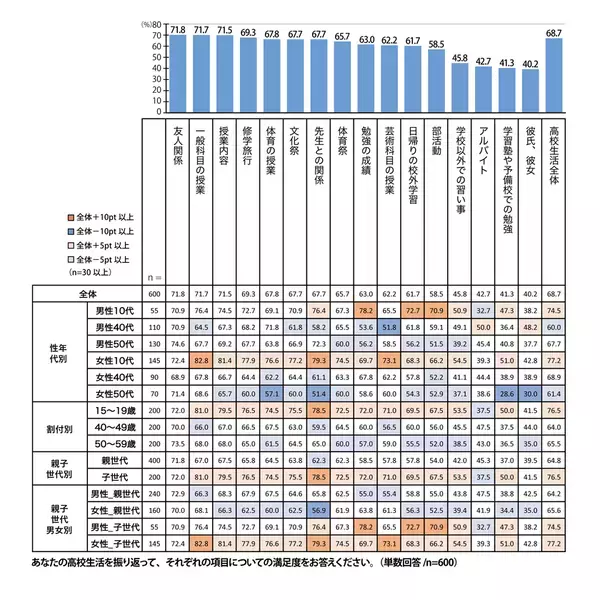 【プレマシード】「高校生活で重要視するのは、好きなことに打ち込む・将来の目標を見つける」世代間での高校生活への考え方を調査！