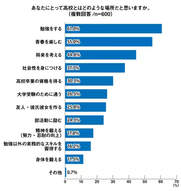 【プレマシード】「高校生活で重要視するのは、好きなことに打ち込む・将来の目標を見つける」世代間での高校生活への考え方を調査！