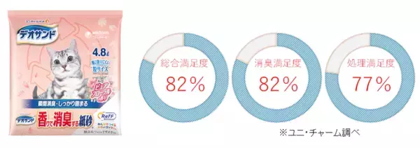 ユニ・チャーム、再生高分子吸収材を使用した『デオサンド香りで消臭する紙砂RefF』を発売　～使用済み紙パンツ(紙おむつ)の全ての素材を活用できる技術※1を構築～