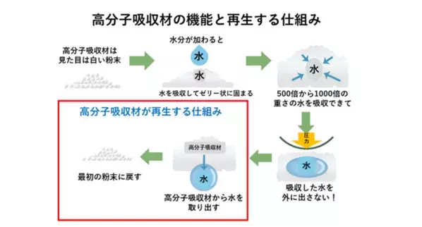 ユニ・チャーム、再生高分子吸収材を使用した『デオサンド香りで消臭する紙砂RefF』を発売　～使用済み紙パンツ(紙おむつ)の全ての素材を活用できる技術※1を構築～