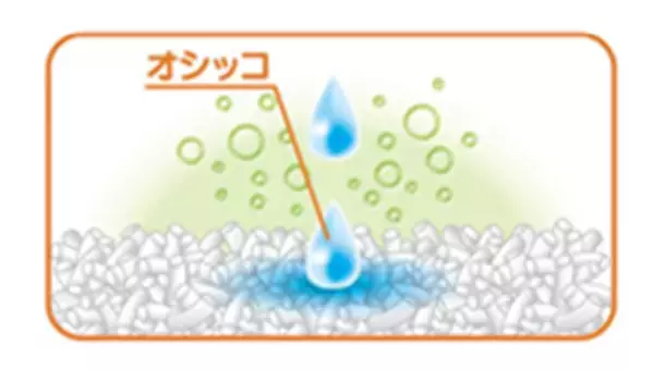 ユニ・チャーム、再生高分子吸収材を使用した『デオサンド香りで消臭する紙砂RefF』を発売　～使用済み紙パンツ(紙おむつ)の全ての素材を活用できる技術※1を構築～