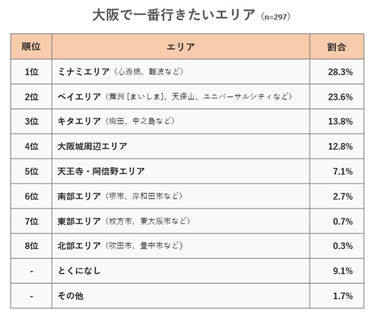 大阪で今一番行きたいエリアはどこ？ やりたいことは何？～大阪・関西万博の開催を前に阪急交通社がアンケート結果を公開～