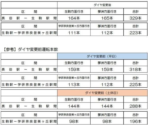 ―「大阪・関西万博」に向けて列車を増発―2025年4月2日（水）けいはんな線のダイヤ変更について