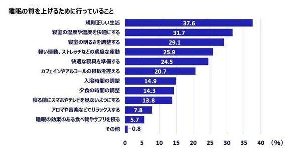 Inspire Medical Systems Japan合同会社、世界睡眠デーにあわせ、「睡眠に関する定量調査」を発表　─「睡眠の質」に満足している人は全体のわずか3割弱、日本人の睡眠に関する現状が浮き彫りに─