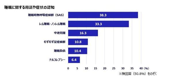Inspire Medical Systems Japan合同会社、世界睡眠デーにあわせ、「睡眠に関する定量調査」を発表　─「睡眠の質」に満足している人は全体のわずか3割弱、日本人の睡眠に関する現状が浮き彫りに─
