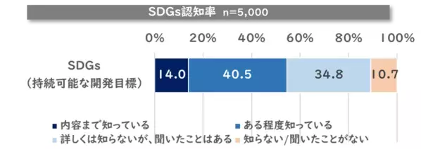 東急エージェンシー SDGsプランニング・ユニット「POZI」「SDGs実行力と発信力に関するビジネスパーソン調査」を実施