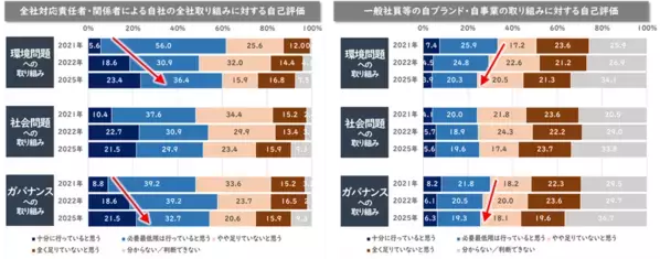 東急エージェンシー SDGsプランニング・ユニット「POZI」「SDGs実行力と発信力に関するビジネスパーソン調査」を実施