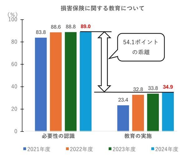 損害保険教育が必要と回答した高校教員は4年連続増加　金融経済教育への意識が高まる
