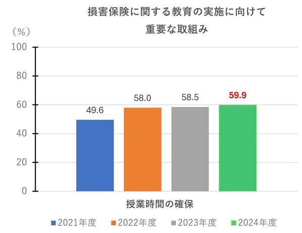 損害保険教育が必要と回答した高校教員は4年連続増加　金融経済教育への意識が高まる