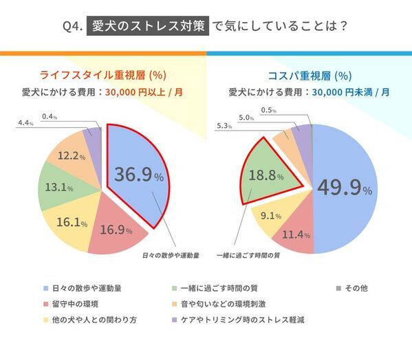 愛犬家の“3万円の壁”-消費行動の違いをドッグウェルネス専門誌が徹底分析