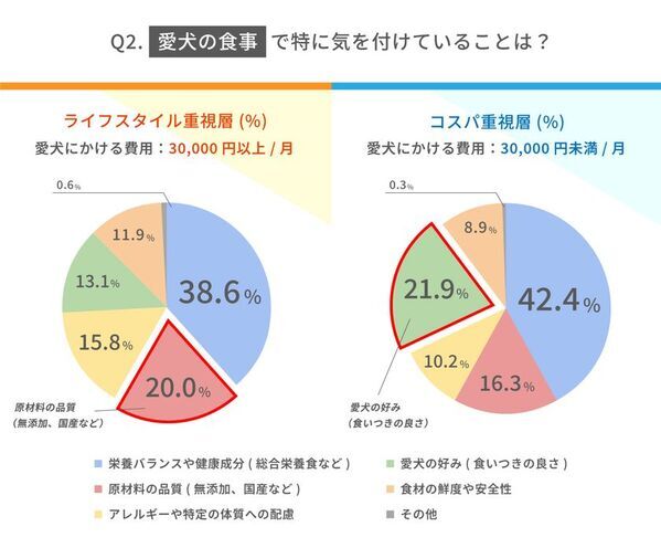 愛犬家の“3万円の壁”-消費行動の違いをドッグウェルネス専門誌が徹底分析