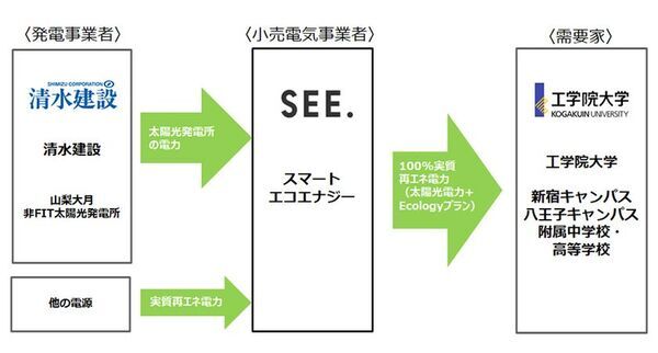 4月から工学院大学全キャンパスの使用電力を実質再生可能エネルギー化　～CO2排出量を年間約5,500トン削減～