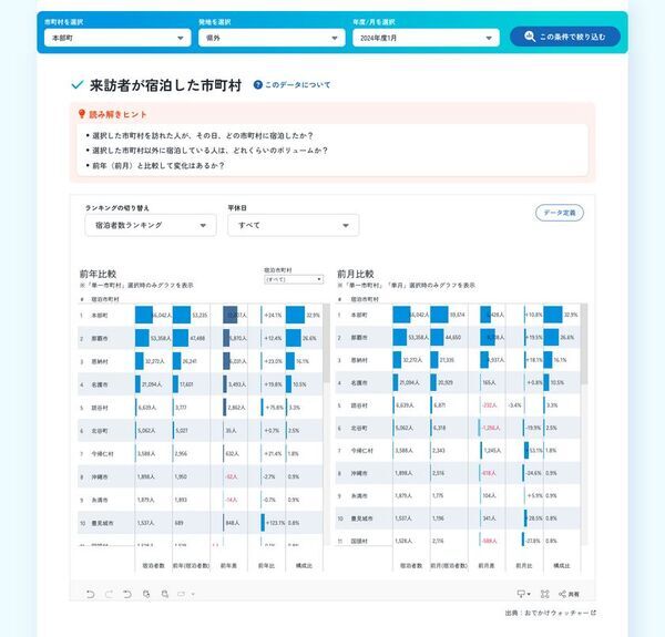 ブログウォッチャー、OCVB提供の「おきなわ観光地域カルテ」バージョンアップに寄与　市町村別の宿泊者数や滞在時間帯の可視化のためのデータを提供