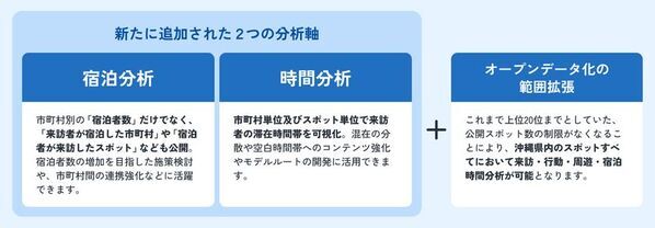 ブログウォッチャー、OCVB提供の「おきなわ観光地域カルテ」バージョンアップに寄与　市町村別の宿泊者数や滞在時間帯の可視化のためのデータを提供
