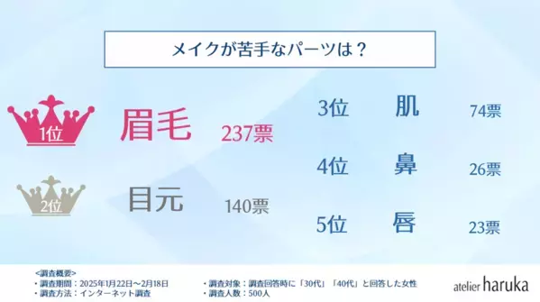 30代・40代がメイクを真似したい芸能人ランキング　2位は「石原さとみ」、1位は？ヘアメイク＆ネイル専門店の『アトリエはるか』がアンケートの調査結果発表