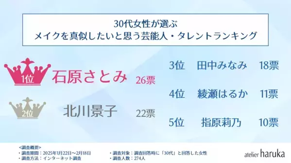 30代・40代がメイクを真似したい芸能人ランキング　2位は「石原さとみ」、1位は？ヘアメイク＆ネイル専門店の『アトリエはるか』がアンケートの調査結果発表