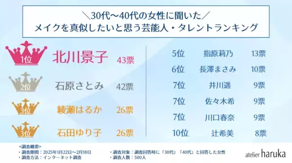30代・40代がメイクを真似したい芸能人ランキング　2位は「石原さとみ」、1位は？ヘアメイク＆ネイル専門店の『アトリエはるか』がアンケートの調査結果発表