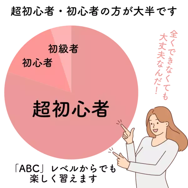 初心者専門の英会話パスポート20周年記念　3月24日より入会金11,000円が無料になるキャンペーンを実施！