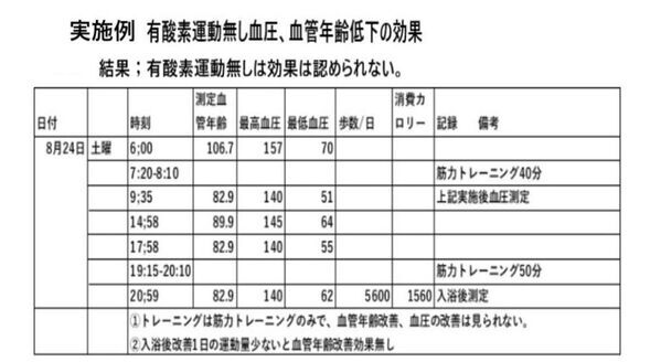 運動を習慣化し、血管年齢の改善から真の若返りを実現　血圧から血管年齢を推定する製品の無料モニター募集を開始