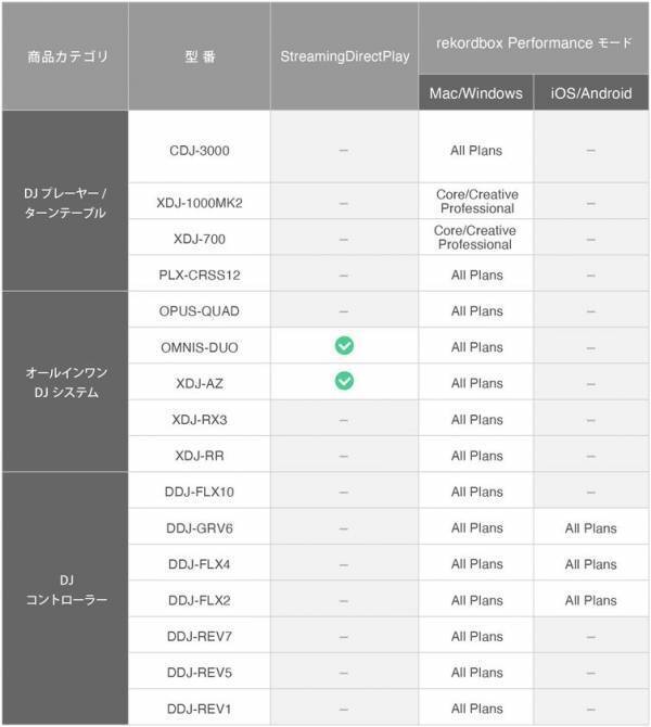 Apple Music対応 - DJソフトウェア「rekordbox」とオールインワンDJシステム「OMNIS-DUO」「XDJ-AZ」でのDJプレイが可能に　1億曲以上の楽曲、厳選された数々のプレイリストを様々なDJ機器でDJプレイが可能に