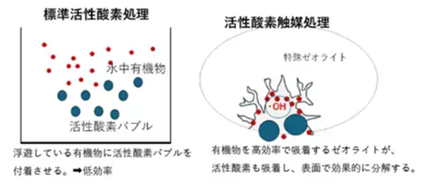 WEF技術開発、高速分解・殺菌可能な活性酸素触媒水処理法を開発