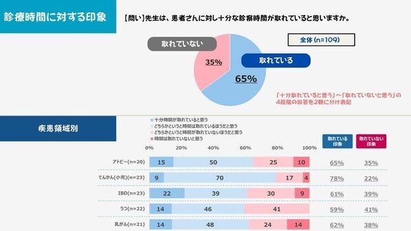 5つの疾患領域における医師・患者の情報ニーズを調査　［医師調査編］結果発表　医師の8割超が患者のオンラインコミュニティ活用を推奨　診察では見えないリアルな声に高まる関心
