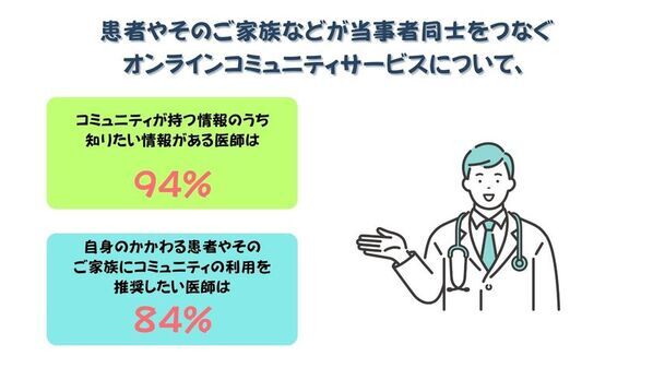 5つの疾患領域における医師・患者の情報ニーズを調査　［医師調査編］結果発表　医師の8割超が患者のオンラインコミュニティ活用を推奨　診察では見えないリアルな声に高まる関心