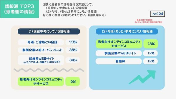 5つの疾患領域における医師・患者の情報ニーズを調査　［医師調査編］結果発表　医師の8割超が患者のオンラインコミュニティ活用を推奨　診察では見えないリアルな声に高まる関心