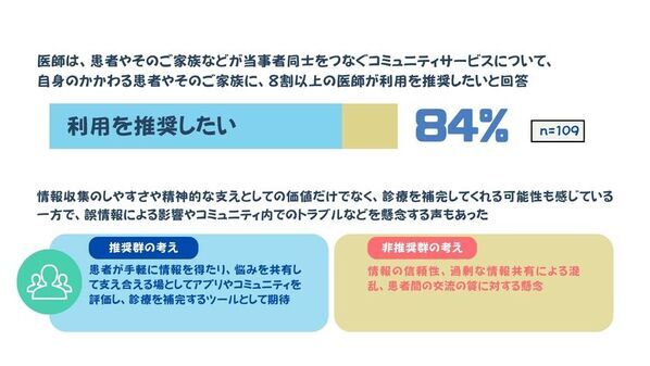5つの疾患領域における医師・患者の情報ニーズを調査　［医師調査編］結果発表　医師の8割超が患者のオンラインコミュニティ活用を推奨　診察では見えないリアルな声に高まる関心