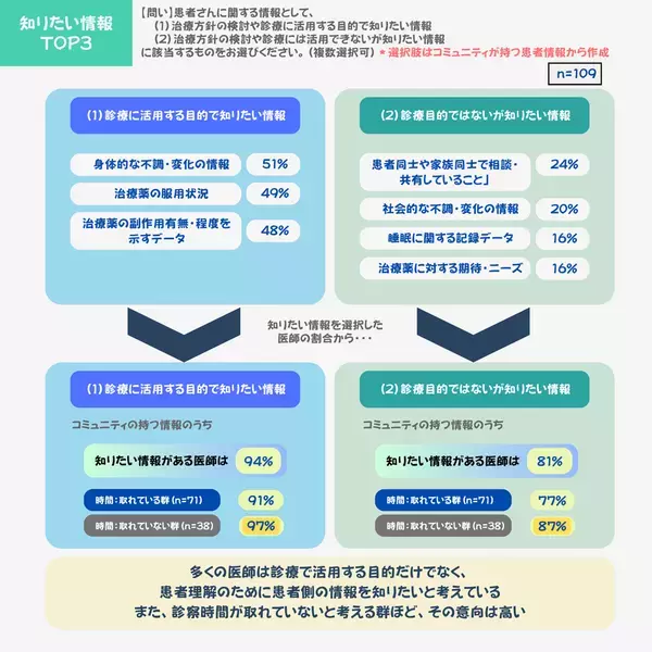5つの疾患領域における医師・患者の情報ニーズを調査　［医師調査編］結果発表　医師の8割超が患者のオンラインコミュニティ活用を推奨　診察では見えないリアルな声に高まる関心