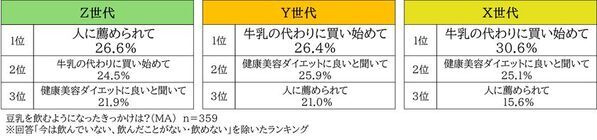 ＜X・Y・Z世代1,000名に聞いた！たんぱく質と豆乳に関する実態調査＞全世代ともに積極的に摂りたい・摂るべき栄養素1位「たんぱく質」　一方、9割はたんぱく質の動植物バランスを意識せず、Z世代は動物性に偏りがちな傾向に